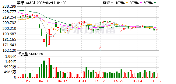 最大的股票配资公司 段永平再晒持仓：卖出苹果的看跌期权 金额合计超144万美元