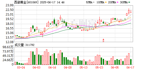 配资炒股合同 西部黄金溢价14倍收购实控人金矿 过半资源为“推断”